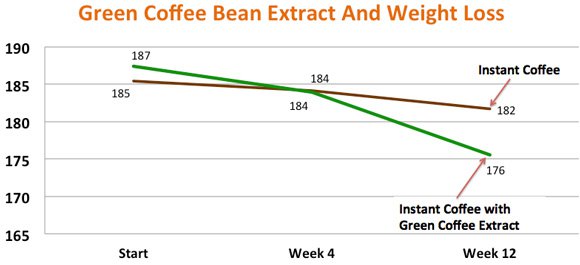 Green Coffee Bean Extract and Weight Loss